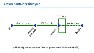 Off
docker	run POST	/init
POST	/run
Running
(stem
cell)
Instantiated
(Additionally: docker unpause / docker pause before /...