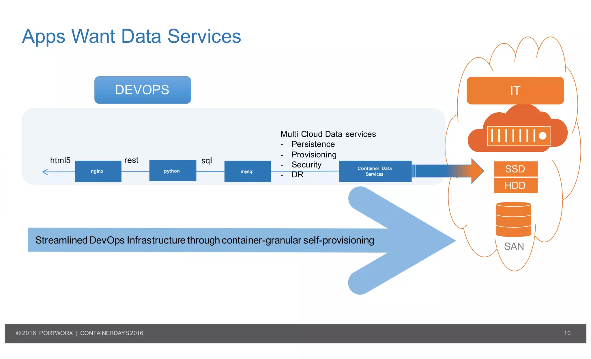 10© 2016 PORTWORX | CONTAINERDAYS2016
SSD
HDD
nginx python mysql
SAN
html5 rest sql
Multi Cloud Data services
- Persistence
- Provisioning
- Security
- DR
Container Data
Services
StreamlinedDevOps Infrastructurethroughcontainer-granular self-provisioning
Apps Want Data Services
DEVOPS IT
 