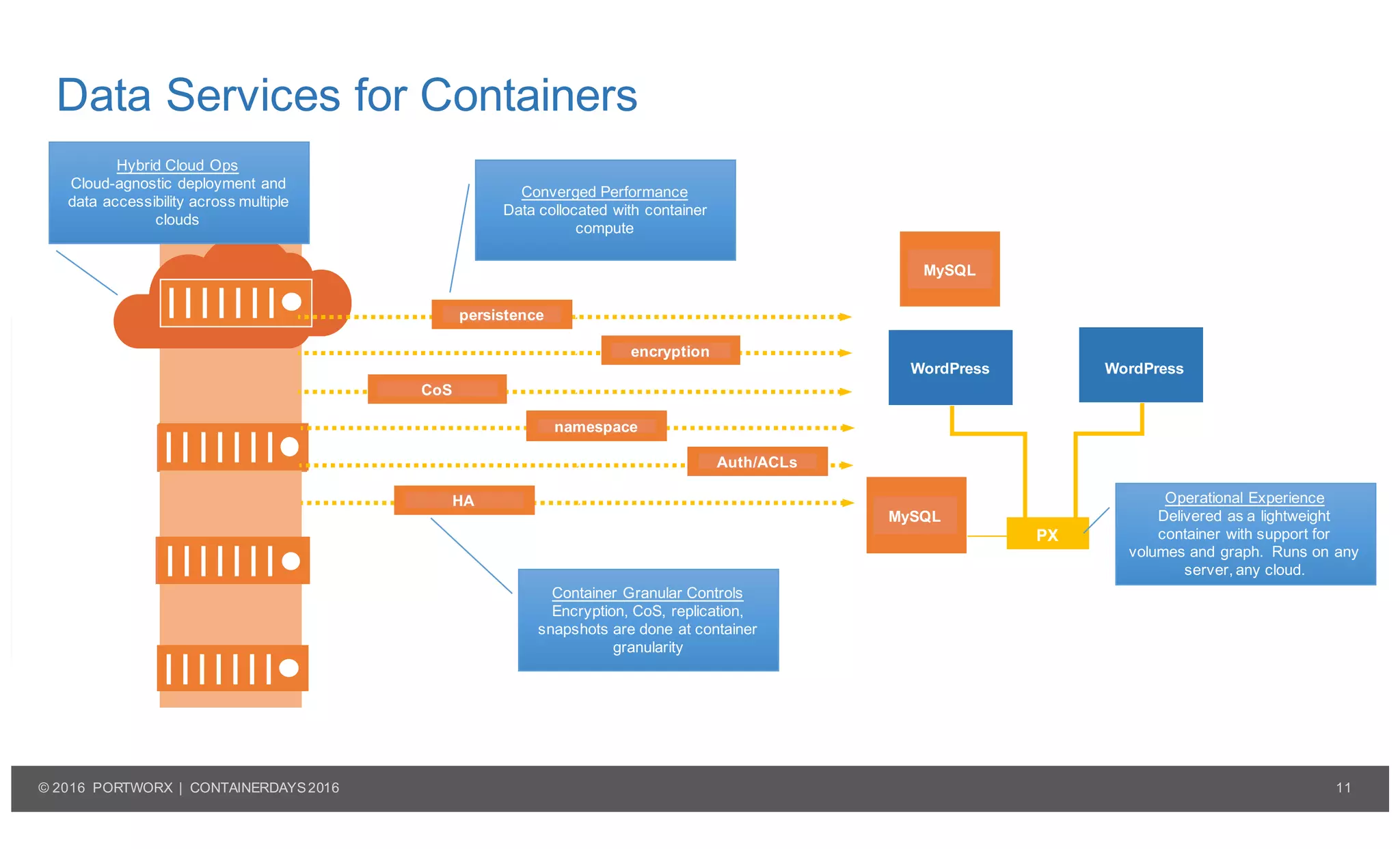 11© 2016 PORTWORX | CONTAINERDAYS2016
Data Services for Containers
WordPress WordPress
PX
MySQL
MySQL
persistence
encryption
CoS
namespace
Auth/ACLs
HA Operational Experience
Delivered as a lightweight
container with support for
volumes and graph. Runs on any
server, any cloud.
Converged Performance
Data collocated with container
compute
Container Granular Controls
Encryption, CoS, replication,
snapshots are done at container
granularity
Hybrid Cloud Ops
Cloud-agnostic deployment and
data accessibility across multiple
clouds
 