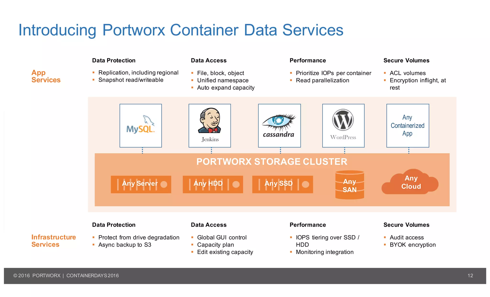 12© 2016 PORTWORX | CONTAINERDAYS2016
Data Protection Data Access Performance Secure Volumes
App
Services
§ Replication, including regional
§ Snapshot read/writeable
§ File, block, object
§ Unified namespace
§ Auto expand capacity
§ Prioritize IOPs per container
§ Read parallelization
§ ACL volumes
§ Encryption inflight, at
rest
Data Protection Data Access Performance Secure Volumes
Infrastructure
Services
§ Protect from drive degradation
§ Async backup to S3
§ Global GUI control
§ Capacity plan
§ Edit existing capacity
§ IOPS tiering over SSD /
HDD
§ Monitoring integration
§ Audit access
§ BYOK encryption
Introducing Portworx Container Data Services
PORTWORX STORAGE CLUSTER
WordPress
Any
Containerized
App
Any
Cloud
Any
SAN
Any SSDAny HDDAny Server
Jenkins
 