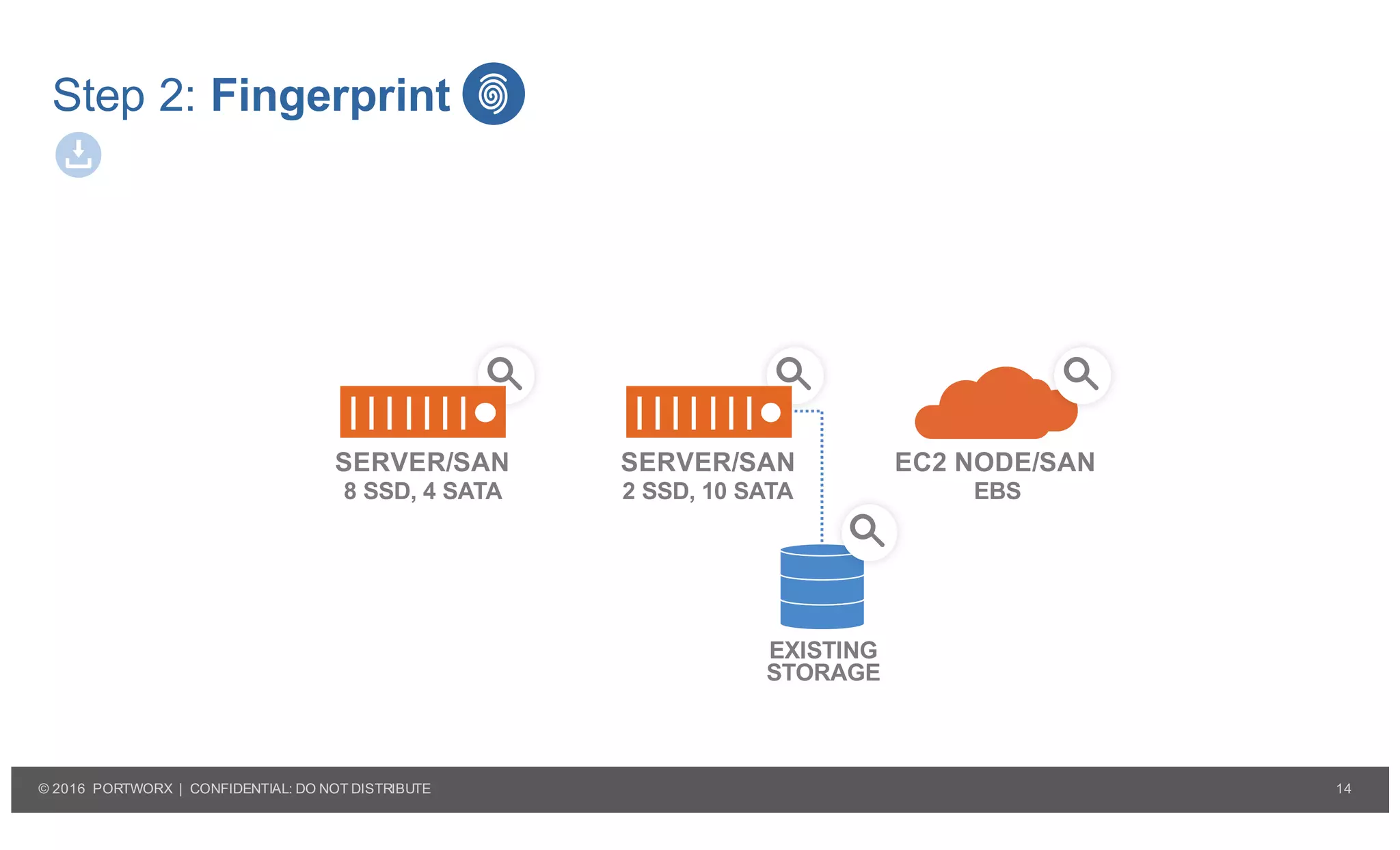 14© 2016 PORTWORX | CONFIDENTIAL: DO NOT DISTRIBUTE
Step 2: Fingerprint
SERVER/SAN SERVER/SAN EC2 NODE/SAN
8 SSD, 4 SATA 2 SSD, 10 SATA EBS
EXISTING
STORAGE
 