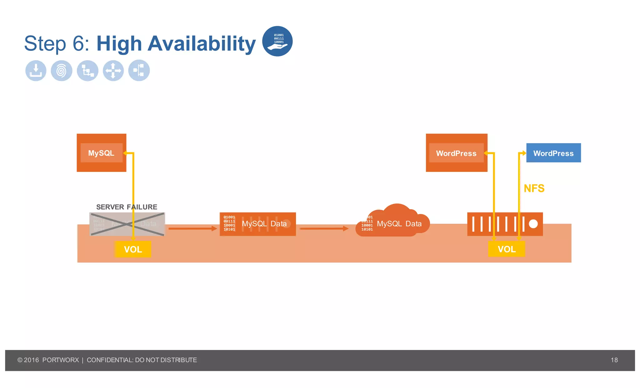 18© 2016 PORTWORX | CONFIDENTIAL: DO NOT DISTRIBUTE
Step 6: High Availability
MySQL Data MySQL Data MySQL Data
VOL
MySQL
SERVER FAILURE
WordPress
VOL
WordPress
NFS
 