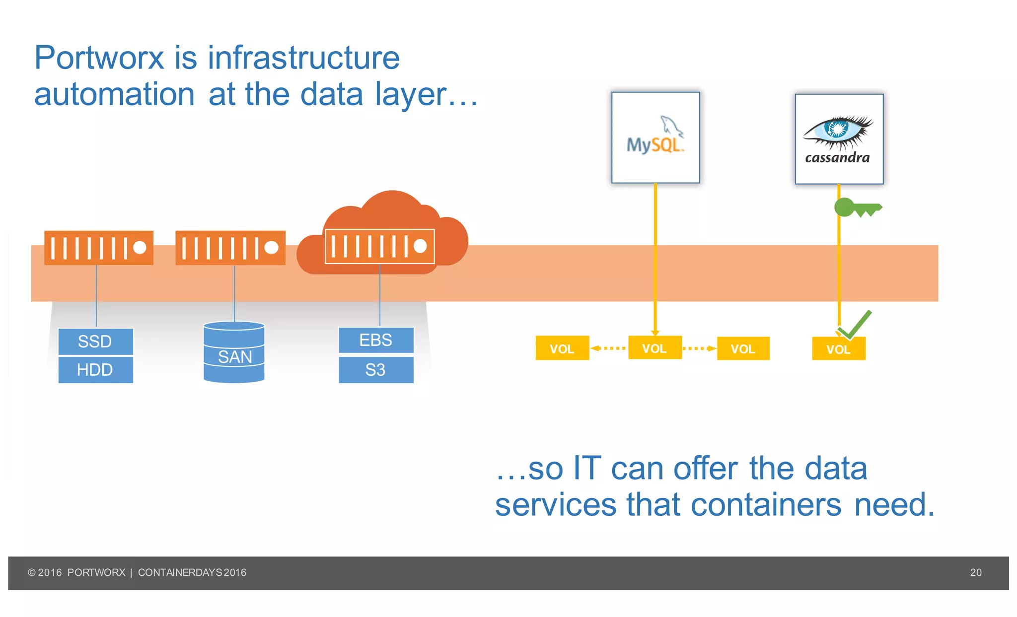 20© 2016 PORTWORX | CONTAINERDAYS2016
Portworx is infrastructure
automation at the data layer…
…so IT can offer the data
services that containers need.
SSD
HDD
SAN
EBS
S3
VOL VOLVOL VOL
 