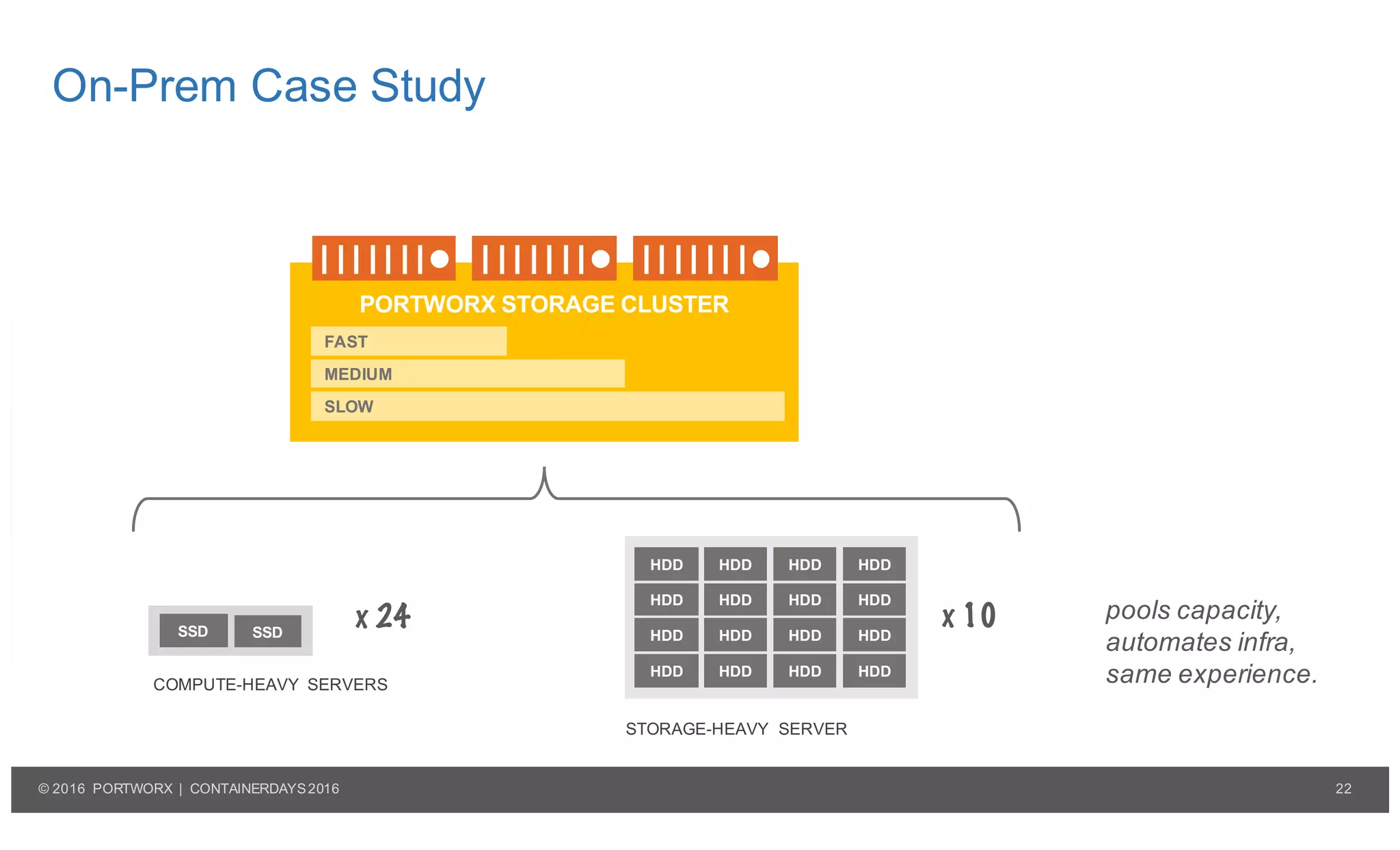 22© 2016 PORTWORX | CONTAINERDAYS2016
On-Prem Case Study
HDD
HDD
HDD
HDD
HDD
HDD
HDD
HDD
HDD
HDD
HDD
HDD
HDD
HDD
HDD
HDD
STORAGE-HEAVY SERVER
SSDSSD
COMPUTE-HEAVY SERVERS
PORTWORX STORAGE CLUSTER
FAST
MEDIUM
SLOW
x 24 x 10 pools capacity,
automates infra,
same experience.
 