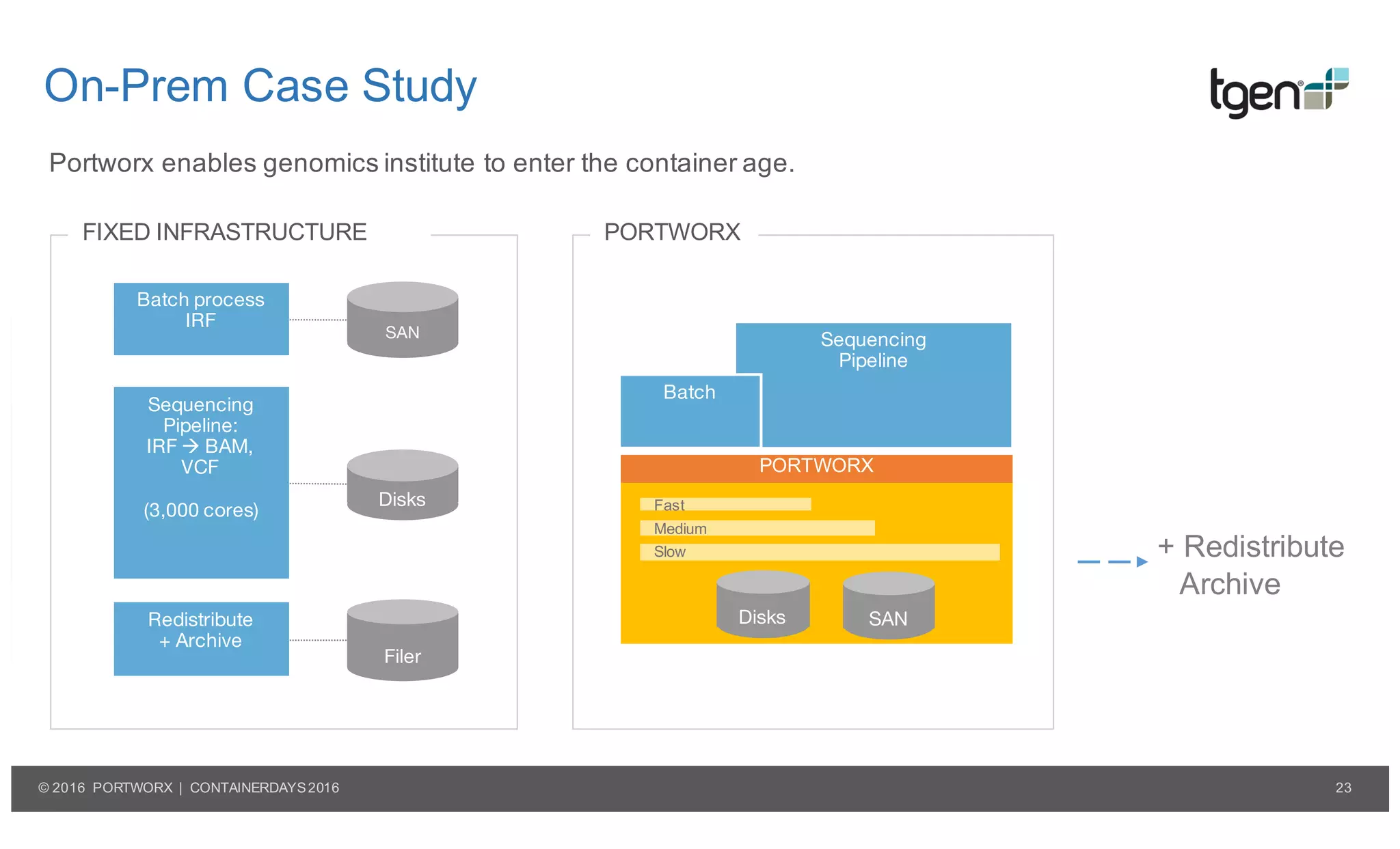 23© 2016 PORTWORX | CONTAINERDAYS2016
Portworx enables genomics institute to enter the container age.
+ Redistribute
Archive
On-Prem Case Study
FIXED INFRASTRUCTURE
Batch process
IRF
SAN
Sequencing
Pipeline:
IRF à BAM,
VCF
(3,000 cores)
Disks
Filer
Redistribute
+ Archive
PORTWORX
Fast
Slow
Medium
Sequencing
Pipeline
Batch
Disks SAN
PORTWORX
 