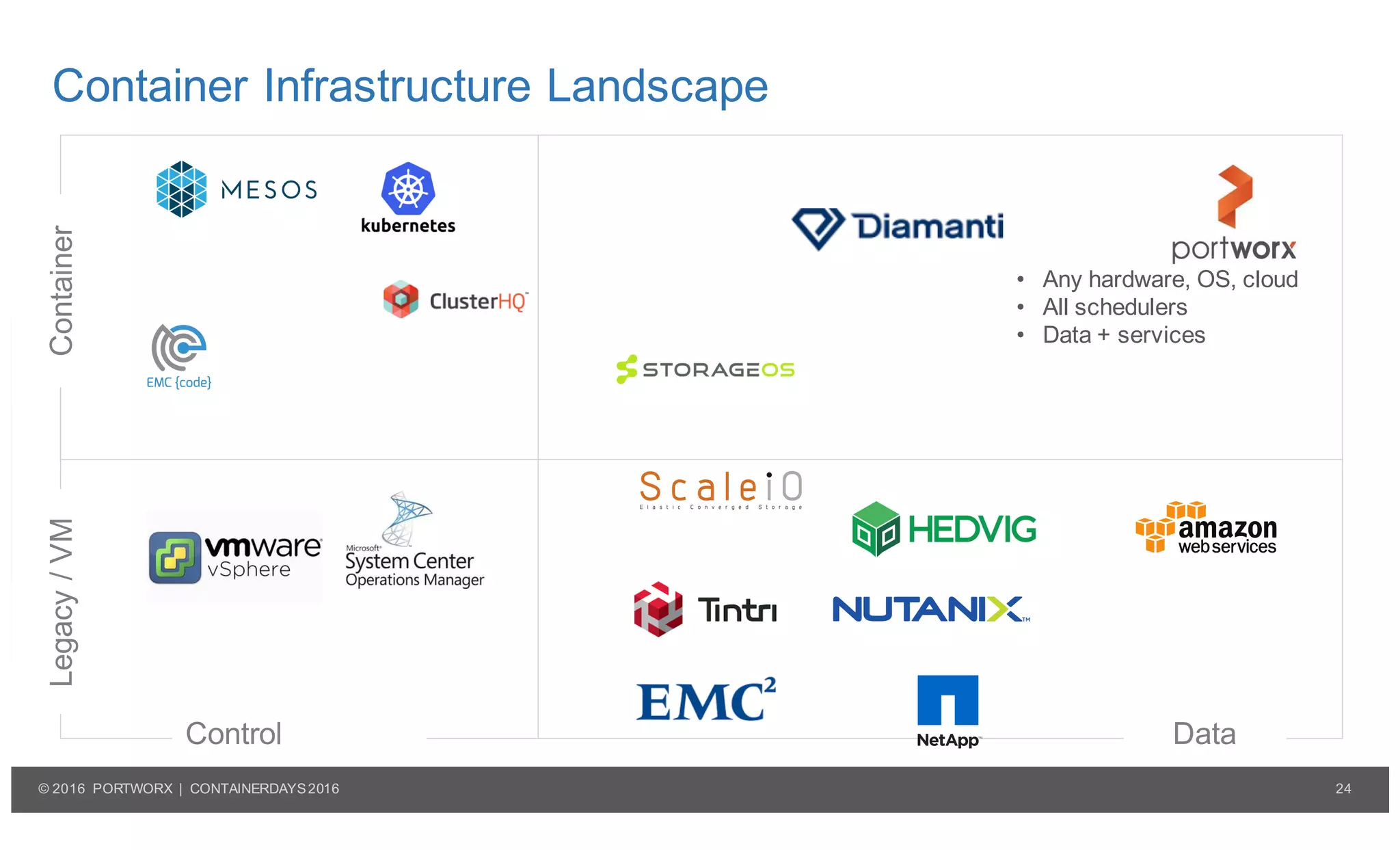 24© 2016 PORTWORX | CONTAINERDAYS2016
Container Infrastructure Landscape
ContainerLegacy/VM
Control Data
• Any hardware, OS, cloud
• All schedulers
• Data + services
 