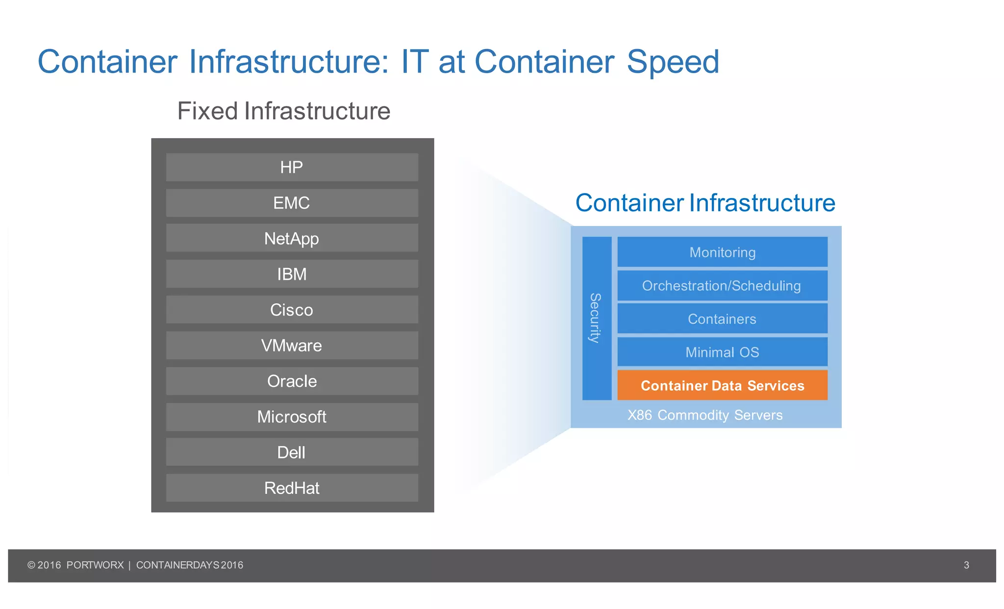 3© 2016 PORTWORX | CONTAINERDAYS2016
Container Infrastructure: IT at Container Speed
X86 Commodity Servers
Monitoring
Orchestration/Scheduling
Minimal OS
Container Data Services
Container Infrastructure
Fixed Infrastructure
Security
Orchestration/Scheduling
Containers
HP
EMC
NetApp
IBM
Cisco
VMware
Dell
Oracle
RedHat
Microsoft
 