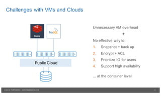 8© 2016 PORTWORX | CONTAINERDAYS2016
Challenges with VMs and Clouds
Redis
Public Cloud
Unnecessary VM overhead
+
No effective way to:
1. Snapshot + back up
2. Encrypt + ACL
3. Prioritize IO for users
4. Support high availability
... at the container level
 
