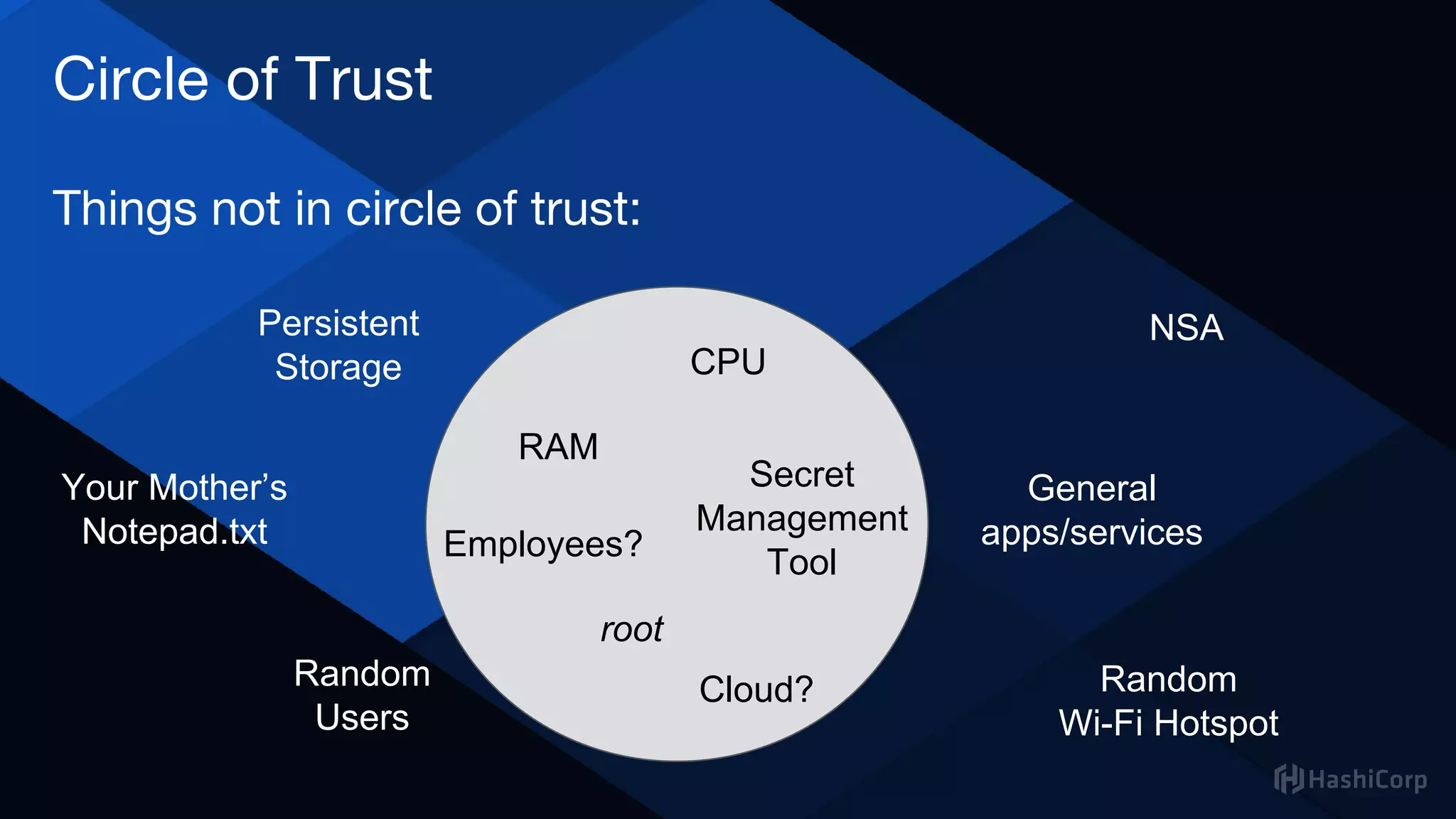 Circle of Trust
Things not in circle of trust:
Persistent
Storage
Random
Users
General
apps/services
NSA
Random
Wi-Fi Hotspot
Your Mother’s
Notepad.txt Employees?
CPU
Cloud?
RAM
root
Secret
Management
Tool
CPU
Cloud?
Employees?
 