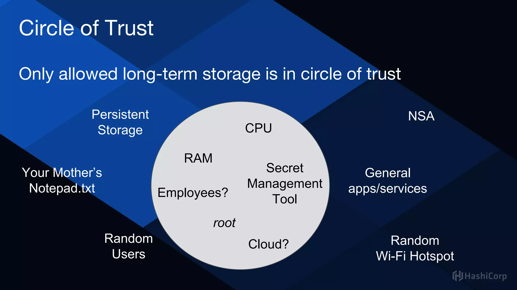 Circle of Trust
Only allowed long-term storage is in circle of trust
Persistent
Storage
Random
Users
General
apps/services
NSA
Random
Wi-Fi Hotspot
Your Mother’s
Notepad.txt Employees?
CPU
Cloud?
RAM
root
Secret
Management
Tool
CPU
Cloud?
Employees?
 