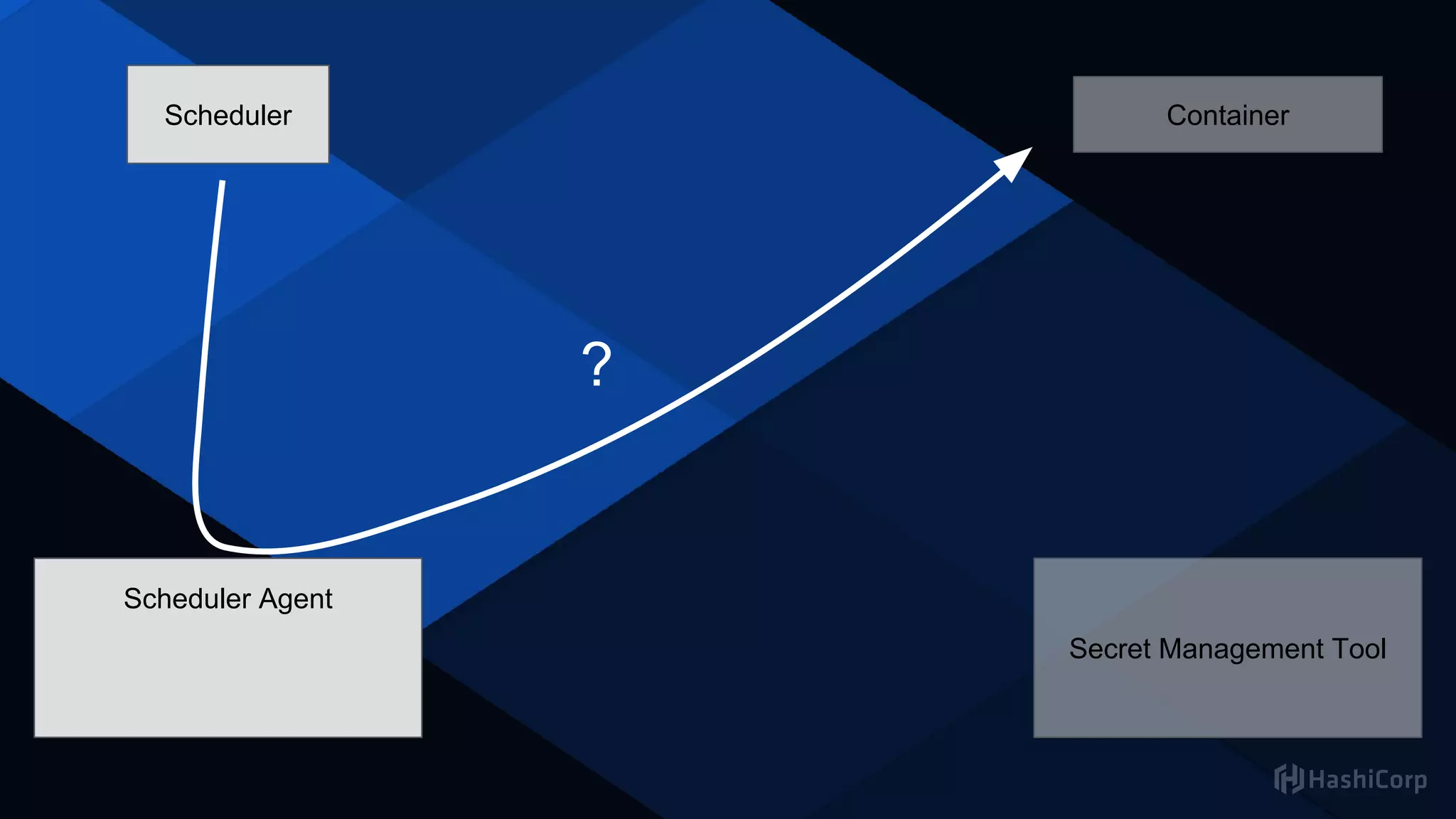 Scheduler
Secret Management Tool
Scheduler Agent
Container
?
 