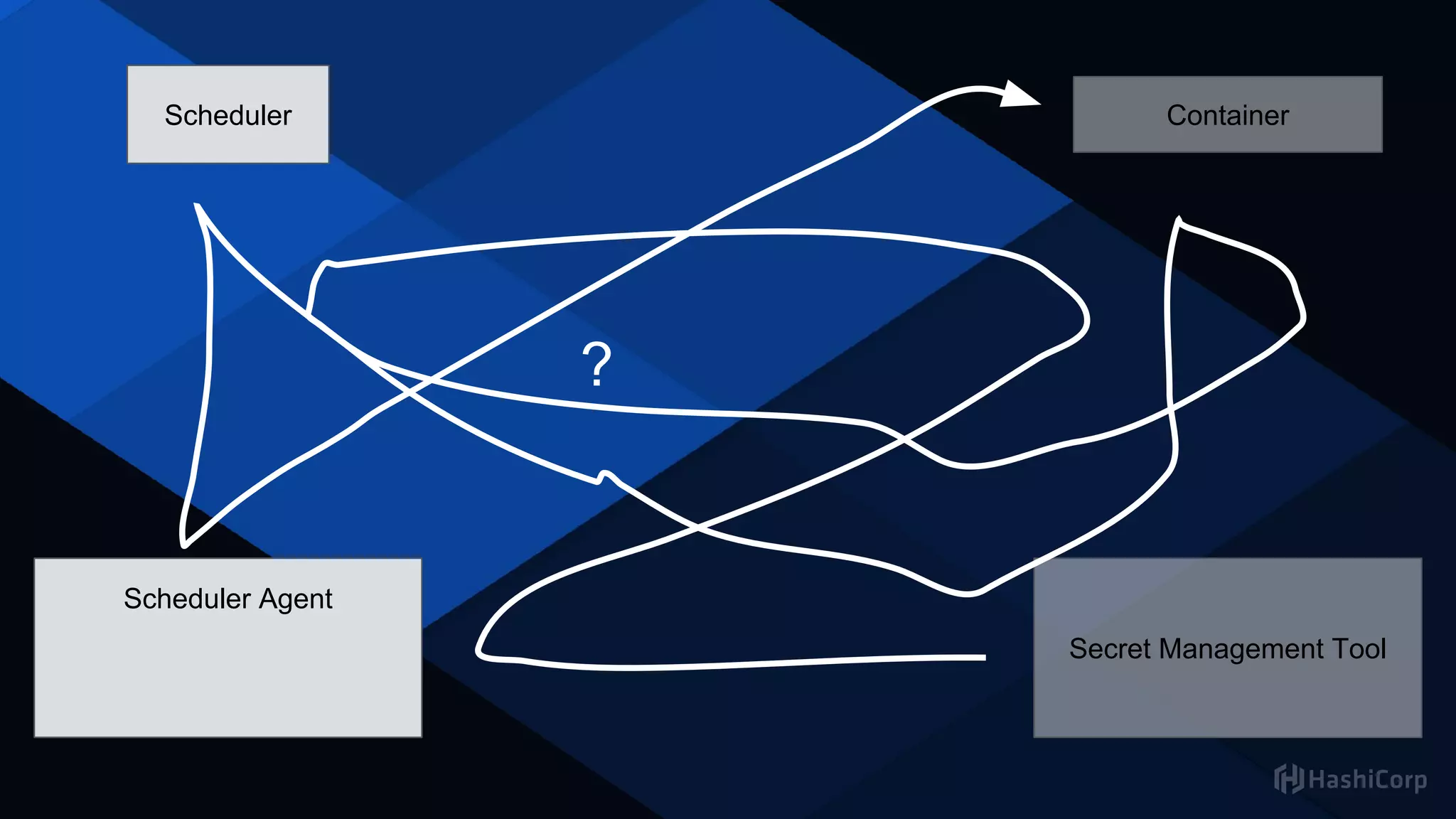 Scheduler
Secret Management Tool
Scheduler Agent
Container
?
 