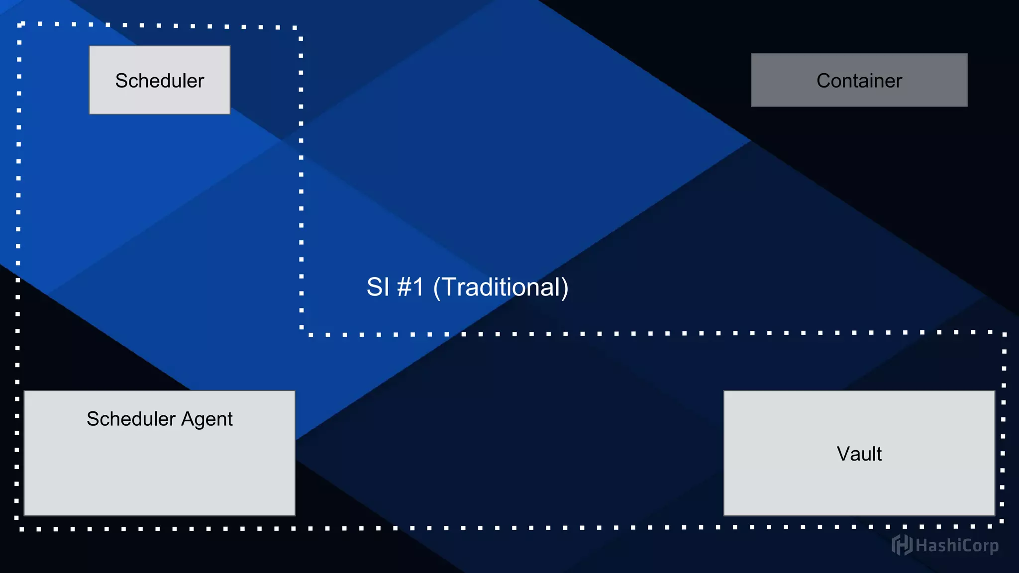 Scheduler
Secret Management Tool
Scheduler Agent
Container
SI #1 (Traditional)
Vault
 