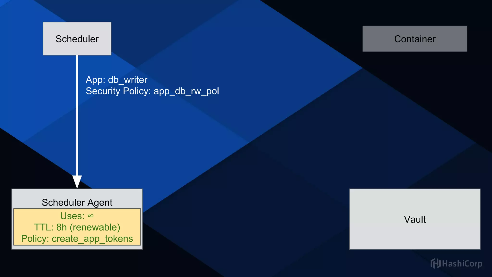 Scheduler
App: db_writer
Security Policy: app_db_rw_pol
Secret Management Tool
Scheduler Agent
Uses: ∞
TTL: 8h (renewable)
Policy: create_app_tokens
Uses: ∞
TTL: 8h (renewable)
Policy: create_app_tokens
Container
Vault
 