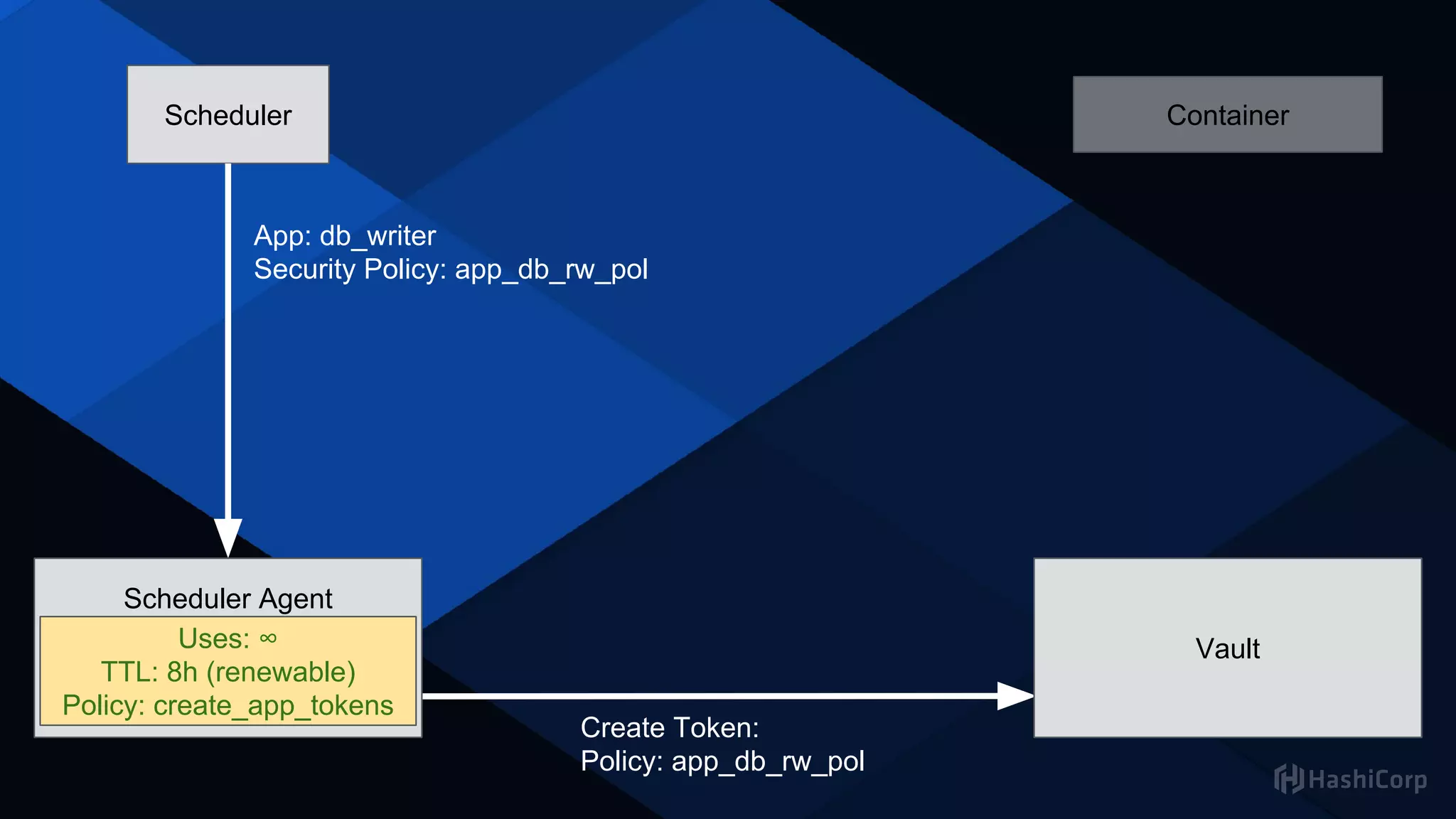 Scheduler
App: db_writer
Security Policy: app_db_rw_pol
Secret Management Tool
Create Token:
Policy: app_db_rw_pol
Scheduler Agent
Uses: ∞
TTL: 8h (renewable)
Policy: create_app_tokens
Uses: ∞
TTL: 8h (renewable)
Policy: create_app_tokens
Container
Vault
 