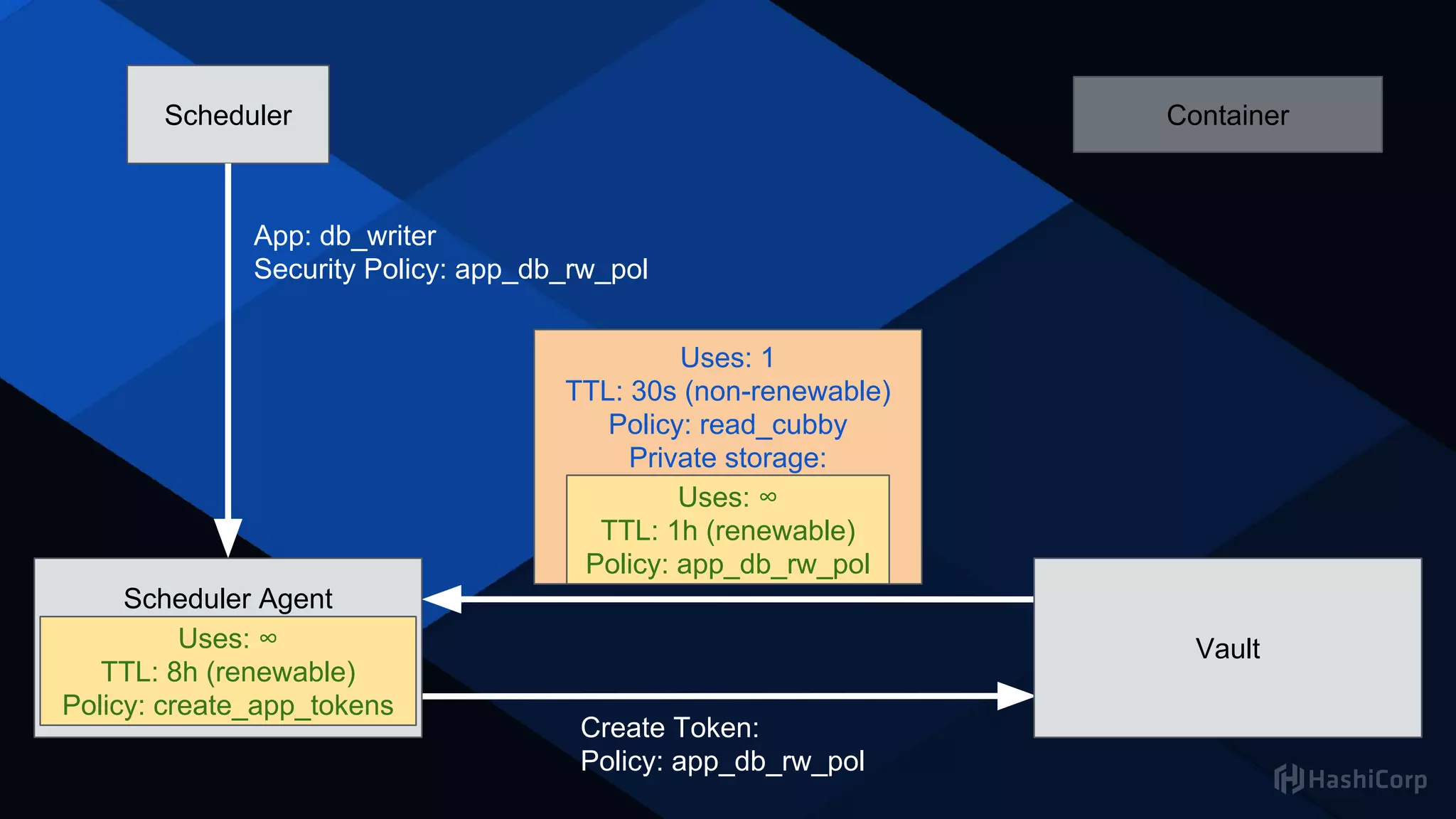 Scheduler
Secret Management Tool
Create Token:
Policy: app_db_rw_pol
Uses: 1
TTL: 30s (non-renewable)
Policy: read_cubby
Private storage:
Uses: ∞
TTL: 1h (renewable)
Policy: app_db_rw_pol
Scheduler Agent
Uses: ∞
TTL: 8h (renewable)
Policy: create_app_tokens
App: db_writer
Security Policy: app_db_rw_pol
Uses: ∞
TTL: 8h (renewable)
Policy: create_app_tokens
Container
Vault
 