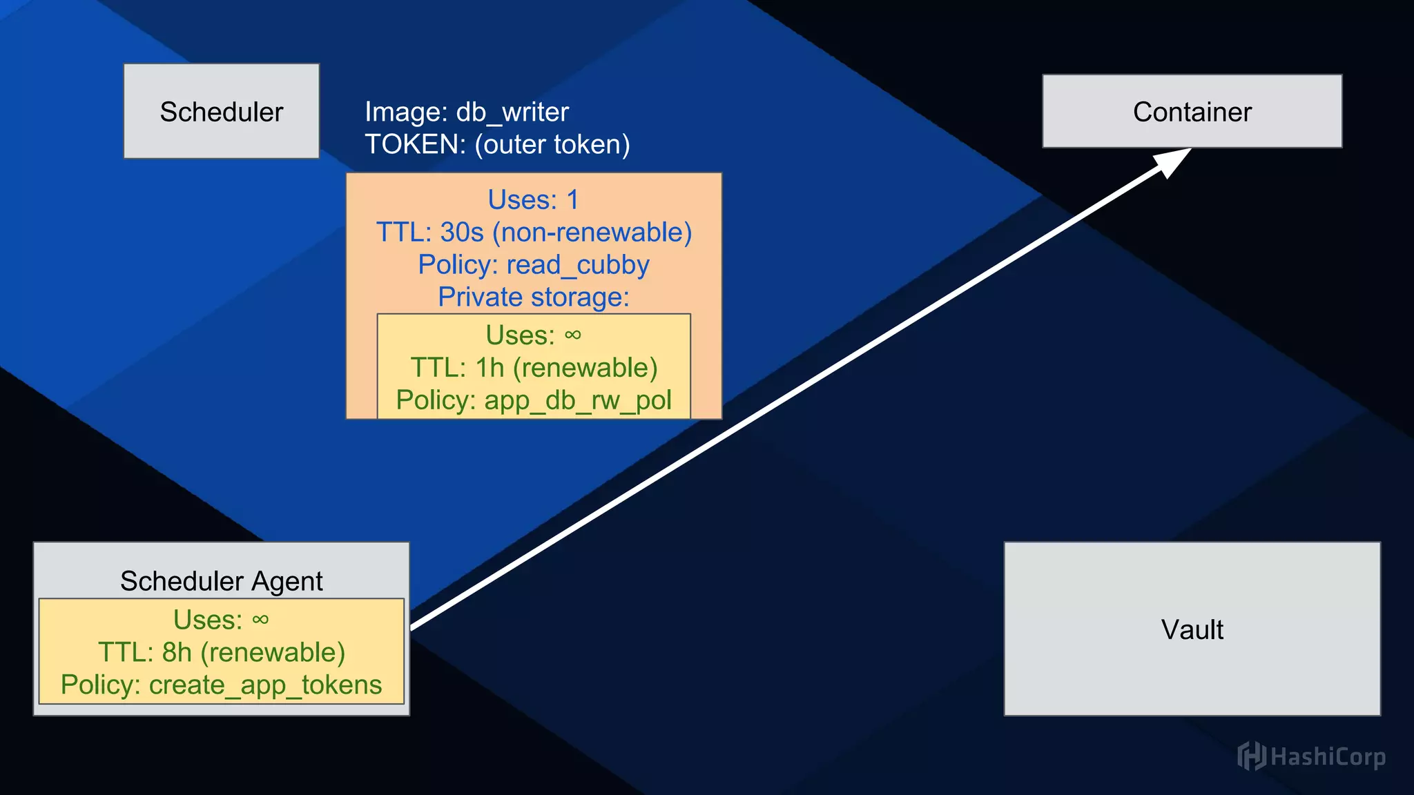 Scheduler
Secret Management Tool
Scheduler Agent
Uses: ∞
TTL: 8h (renewable)
Policy: create_app_tokens
ContainerImage: db_writer
TOKEN: (outer token)
Uses: 1
TTL: 30s (non-renewable)
Policy: read_cubby
Private storage:
Uses: ∞
TTL: 1h (renewable)
Policy: app_db_rw_pol
Uses: ∞
TTL: 8h (renewable)
Policy: create_app_tokens
Vault
 