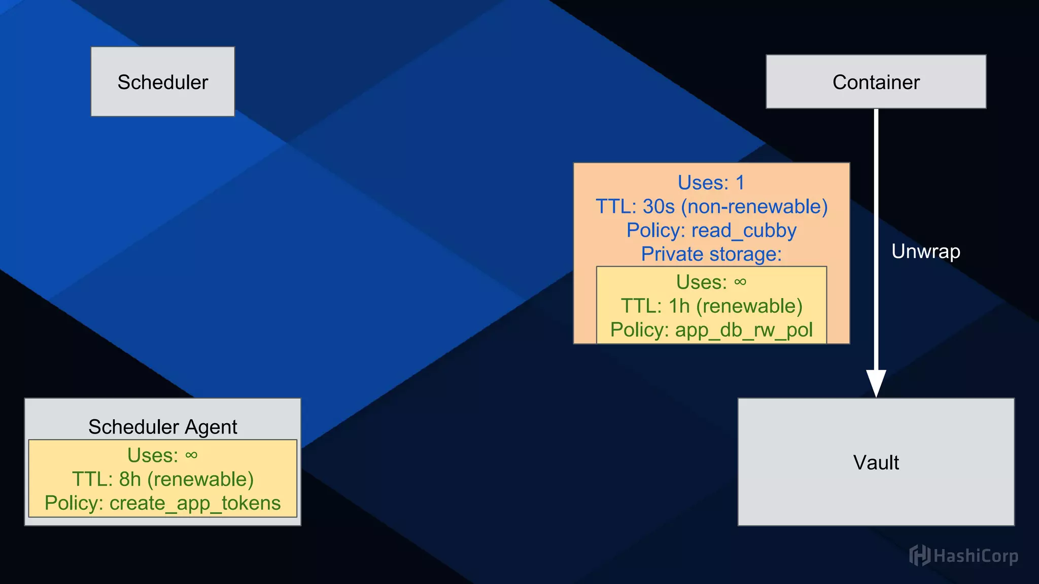 Scheduler
Secret Management Tool
Scheduler Agent
Uses: ∞
TTL: 8h (renewable)
Policy: create_app_tokens
Container
Uses: 1
TTL: 30s (non-renewable)
Policy: read_cubby
Private storage:
Uses: ∞
TTL: 1h (renewable)
Policy: app_db_rw_pol
Uses: ∞
TTL: 8h (renewable)
Policy: create_app_tokens
Unwrap
Vault
 
