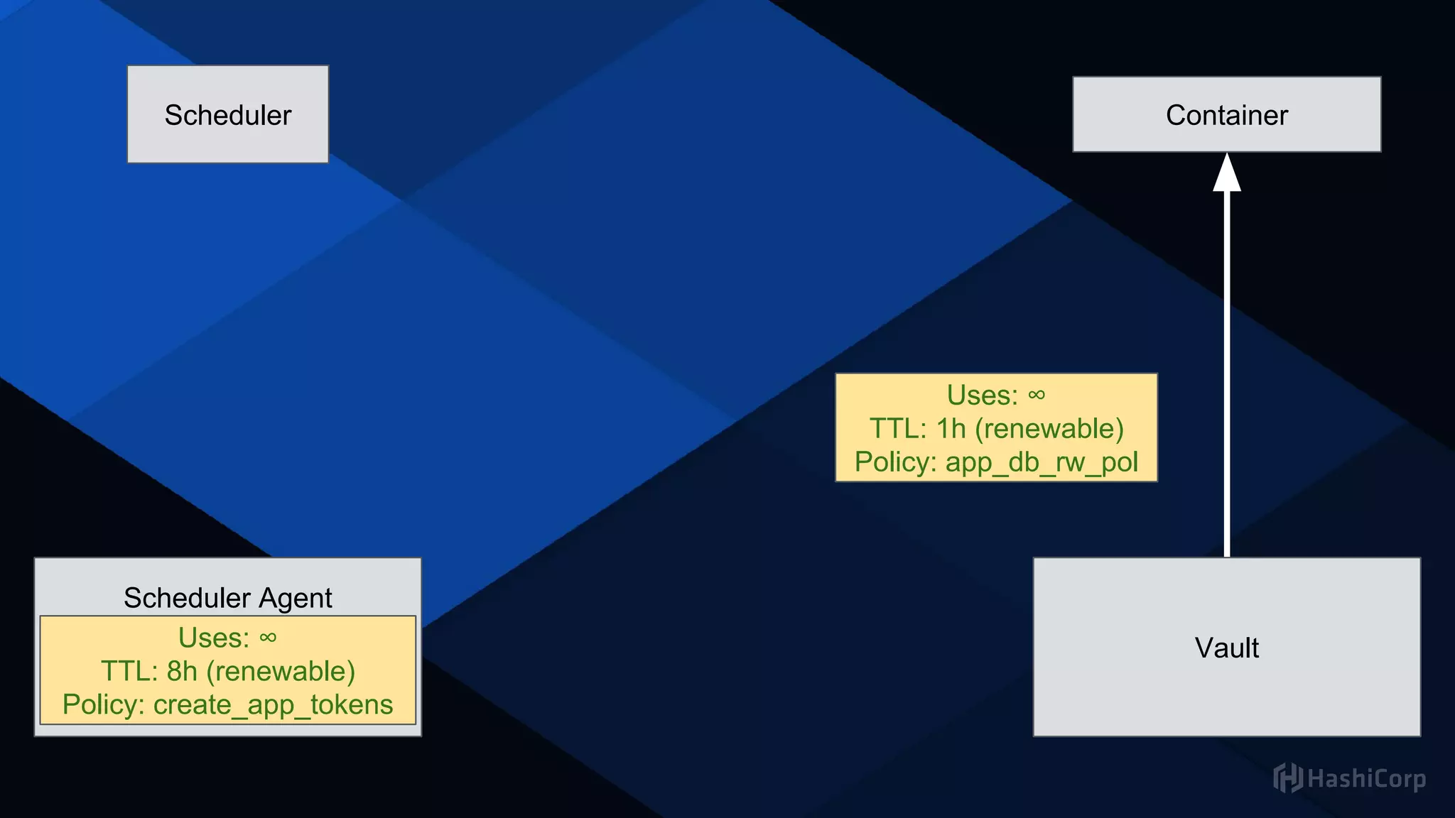 Scheduler
Secret Management Tool
Scheduler Agent
Uses: ∞
TTL: 8h (renewable)
Policy: create_app_tokens
Uses: ∞
TTL: 8h (renewable)
Policy: create_app_tokens
Container
Uses: ∞
TTL: 1h (renewable)
Policy: app_db_rw_pol
Vault
 