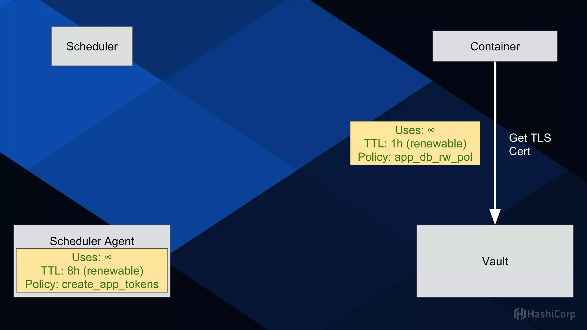Scheduler
Secret Management Tool
Scheduler Agent
Uses: ∞
TTL: 8h (renewable)
Policy: create_app_tokens
Container
Uses: ∞
TTL: 1h (renewable)
Policy: app_db_rw_pol
Uses: ∞
TTL: 8h (renewable)
Policy: create_app_tokens
Get TLS
Cert
Vault
 