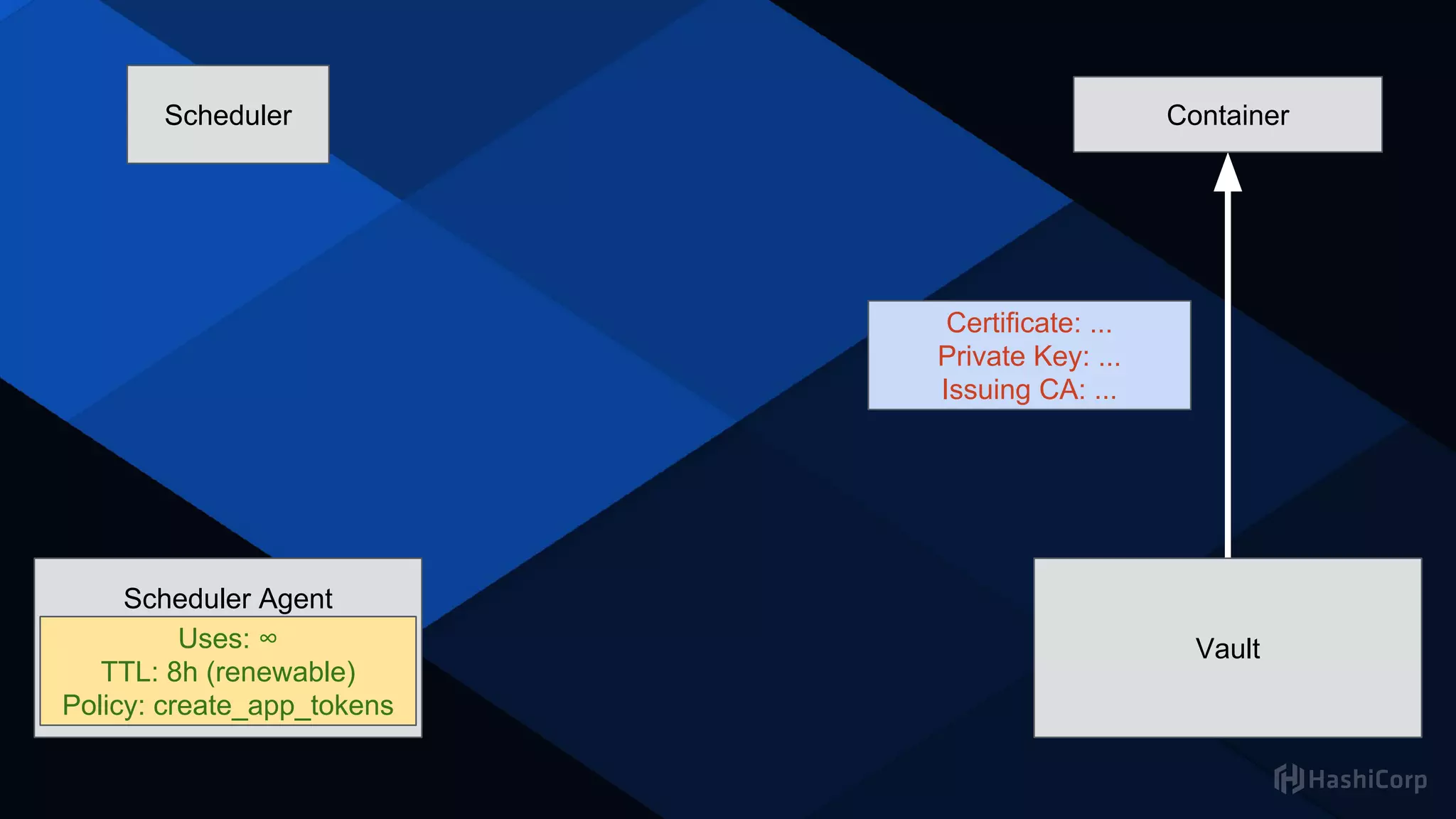 Scheduler
Secret Management Tool
Scheduler Agent
Uses: ∞
TTL: 8h (renewable)
Policy: create_app_tokens
Uses: ∞
TTL: 8h (renewable)
Policy: create_app_tokens
Certificate: ...
Private Key: ...
Issuing CA: ...
Container
Vault
 