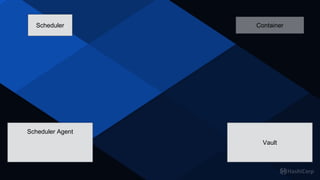Scheduler
Secret Management Tool
Scheduler Agent
Container
Vault
 