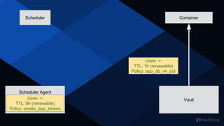 Scheduler
Secret Management Tool
Scheduler Agent
Uses: ∞
TTL: 8h (renewable)
Policy: create_app_tokens
Uses: ∞
TTL: 8h (renewable)
Policy: create_app_tokens
Container
Uses: ∞
TTL: 1h (renewable)
Policy: app_db_rw_pol
Vault
 