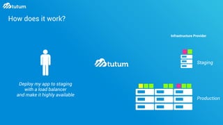 How does it work?
Deploy my app to staging
with a load balancer
and make it highly available
Staging
Production
Infrastructure Provider
 