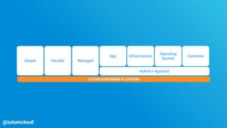 @tutumcloud
TUTUM CONTAINER PLATFORM
App Infrastructure
ManagedSimple Flexible
Hybrid + Agnostic
Operating
System
Container
 