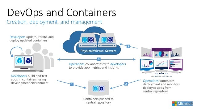 Containers, Microsoft and DevOps: What is Microsoft Doing 