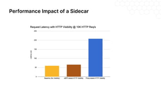 Performance Impact of a Sidecar
 