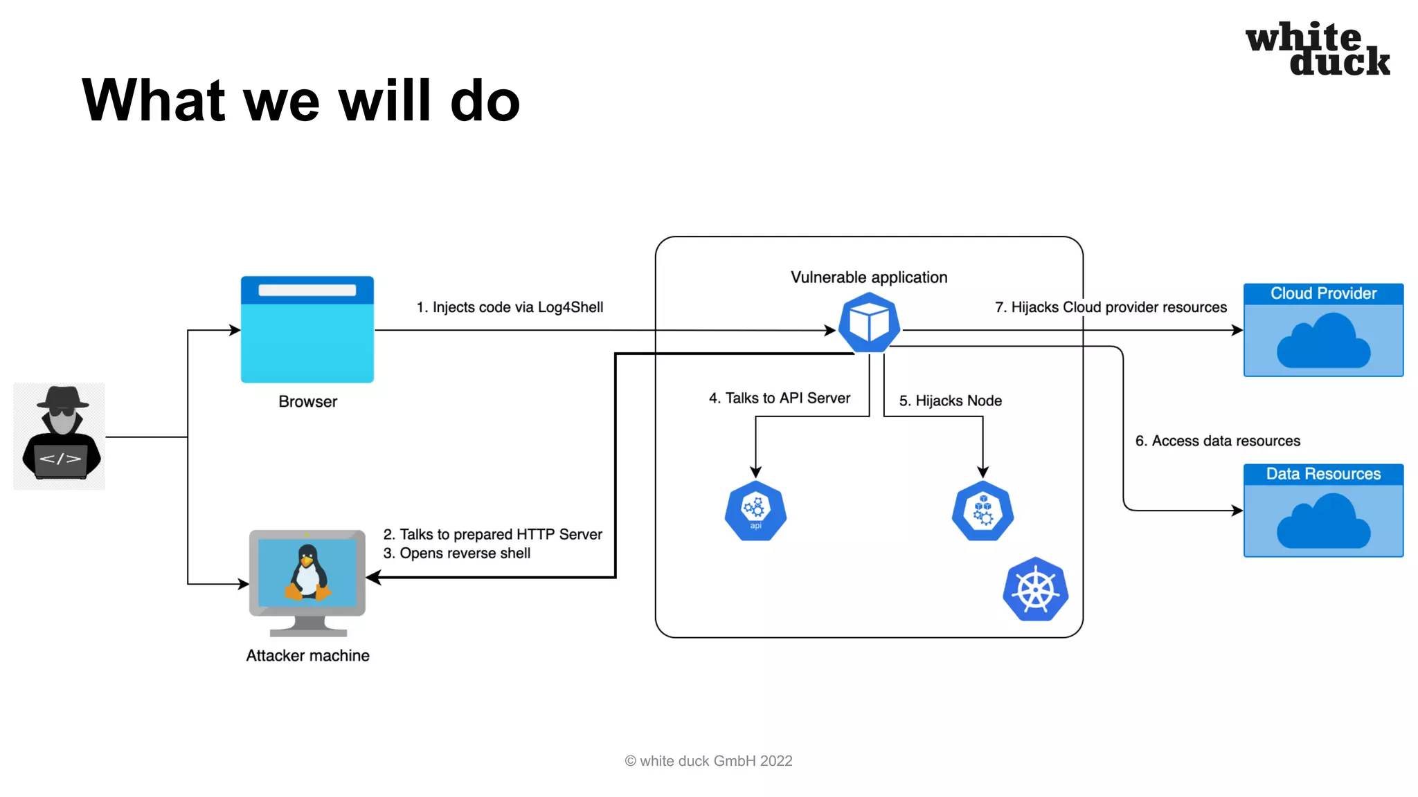 What we will do
© white duck GmbH 2022
 