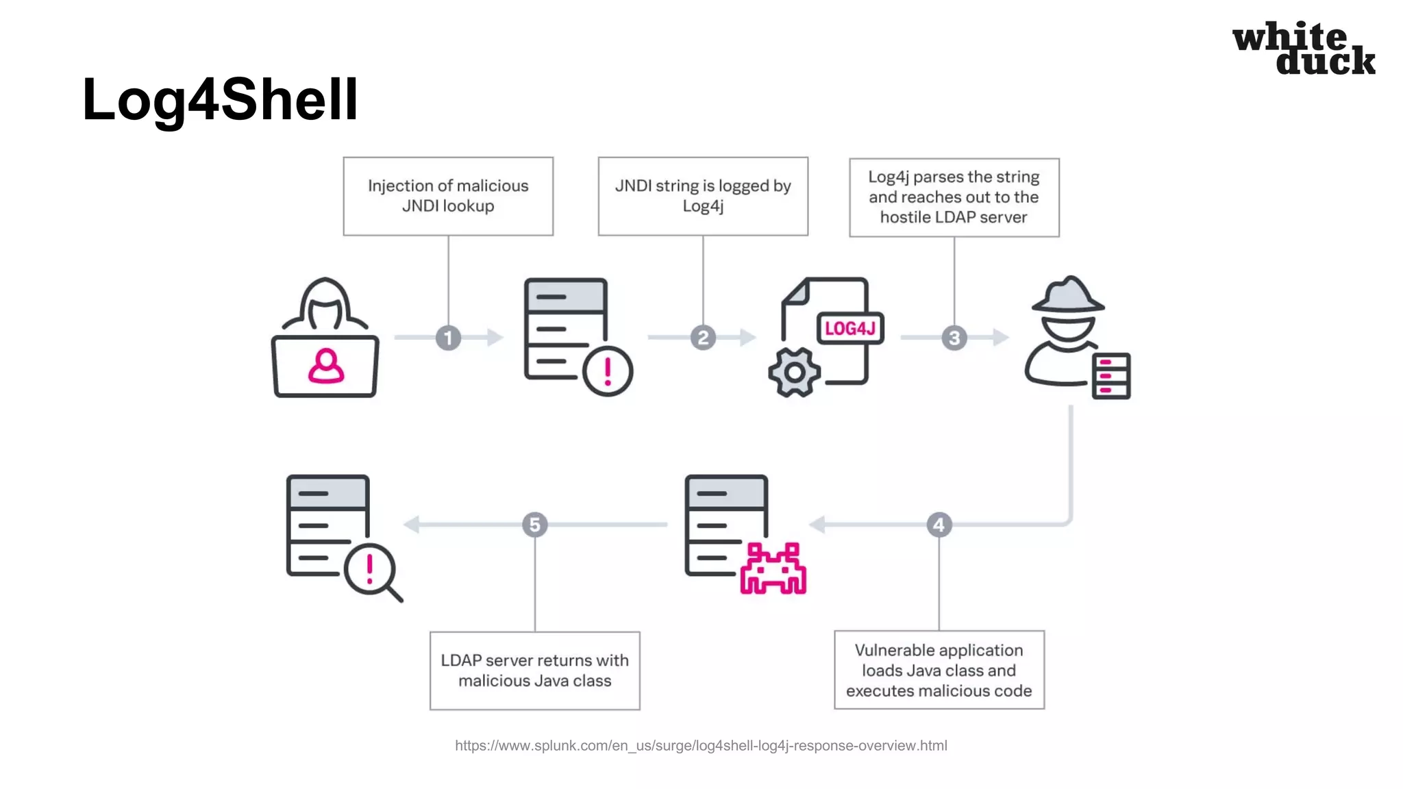 Log4Shell
https://www.splunk.com/en_us/surge/log4shell-log4j-response-overview.html
 