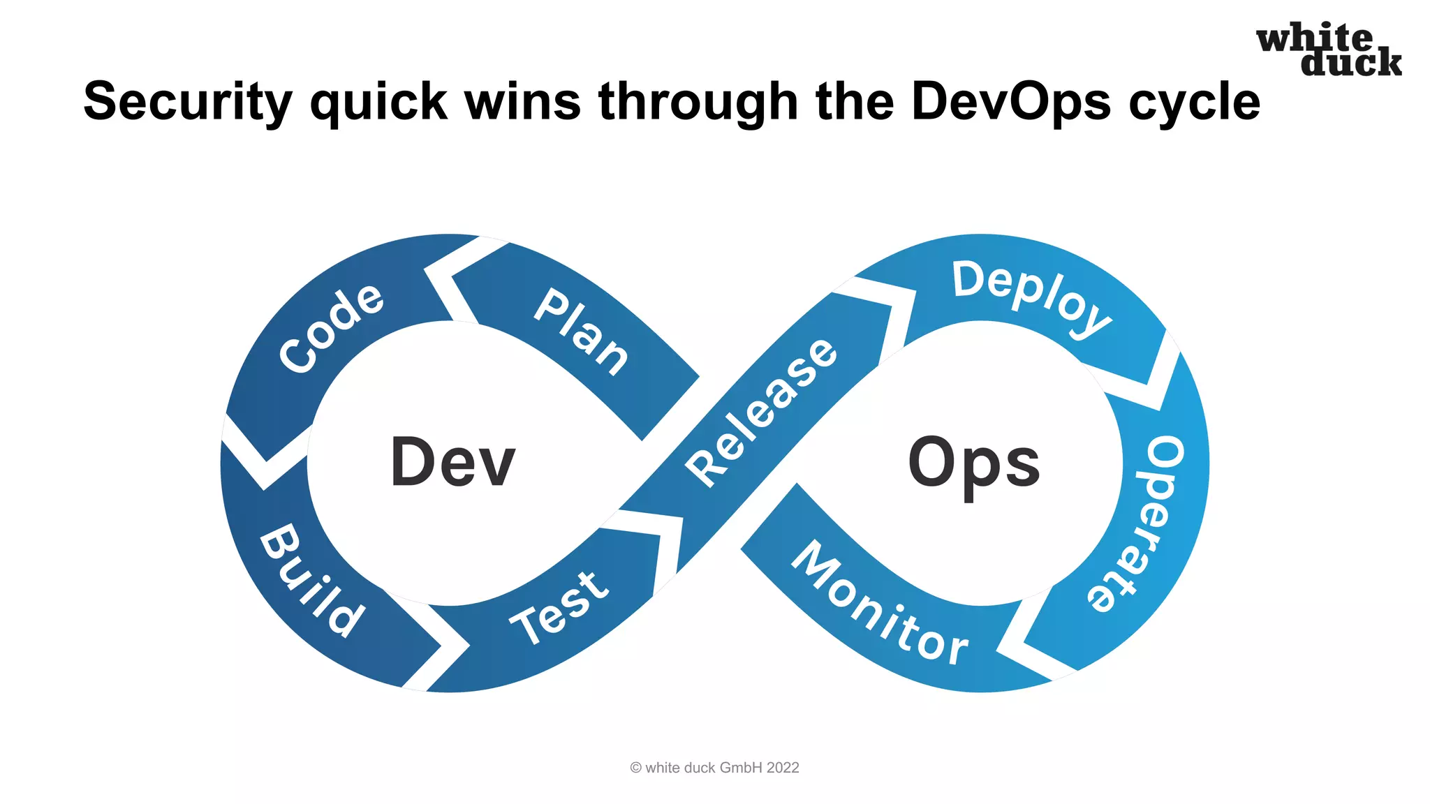 Security quick wins through the DevOps cycle
© white duck GmbH 2022
 