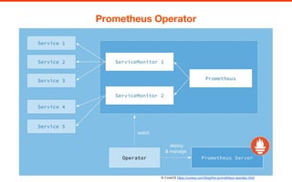 Prometheus Operator
© CoreOS https://coreos.com/blog/the-prometheus-operator.html
 