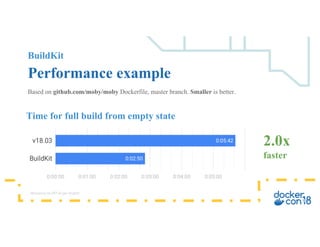 BuildKit
Performance example
Based on github.com/moby/moby Dockerfile, master branch. Smaller is better.
Time for full build from empty state
2.0x
faster
Measured on DO 4vcpu droplet
 