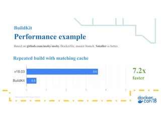 BuildKit
Performance example
Based on github.com/moby/moby Dockerfile, master branch. Smaller is better.
Repeated build with matching cache
7.2x
faster
Measured on DO 4vcpu droplet
 