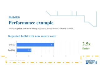 BuildKit
Performance example
Based on github.com/moby/moby Dockerfile, master branch. Smaller is better.
Repeated build with new source code
2.5x
faster
Measured on DO 4vcpu droplet
 