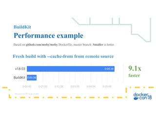 BuildKit
Performance example
Based on github.com/moby/moby Dockerfile, master branch. Smaller is better.
Fresh build with --cache-from from remote source
9.1x
faster
Measured on DO 4vcpu droplet
 