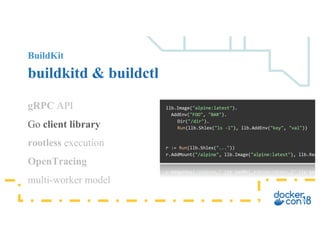 BuildKit
buildkitd & buildctl
gRPC API
Go client library
rootless execution
OpenTracing
multi-worker model
llb.Image("alpine:latest").
AddEnv("FOO", "BAR").
Dir("/dir").
Run(llb.Shlex("ls -l"), llb.AddEnv("key", "val"))
r := Run(llb.Shlex("..."))
r.AddMount("/alpine", llb.Image("alpine:latest"), llb.Reado
 