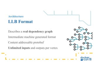 Architecture
LLB Format
Describes a real dependency graph
Intermediate machine generated format
Content addressable protobuf
Unlimited inputs and outputs per vertex
 