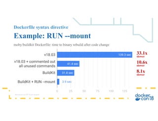 33.1x
10.6x
8.1x
Dockerfile syntax directive
Example: RUN --mount
moby/buildkit Dockerfile: time to binary rebuild after code change
slower
slower
slower
Measured on DO 4vcpu droplet
 