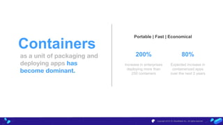 Containers
as a unit of packaging and
deploying apps has
become dominant.
Copyright 2018-19, WaveMaker Inc., All rights reserved
Portable | Fast | Economical
200%
Increase in enterprises
deploying more than
250 containers
80%
Expected increase in
containerized apps
over the next 2 years
 