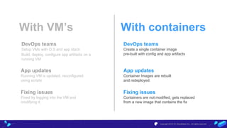 With VM’s
DevOps teams
Setup VMs with O.S and app stack
Build, deploy, configure app artifacts on a
running VM
Copyright 2018-19, WaveMaker Inc., All rights reserved
With containers
App updates
Running VM is updated, reconfigured
using scripts
DevOps teams
Create a single container image
pre-built with config and app artifacts
App updates
Container Images are rebuilt
and redeployed
Fixing issues
Fixed by logging into the VM and
modifying it
Fixing issues
Containers are not modified, gets replaced
from a new image that contains the fix
 