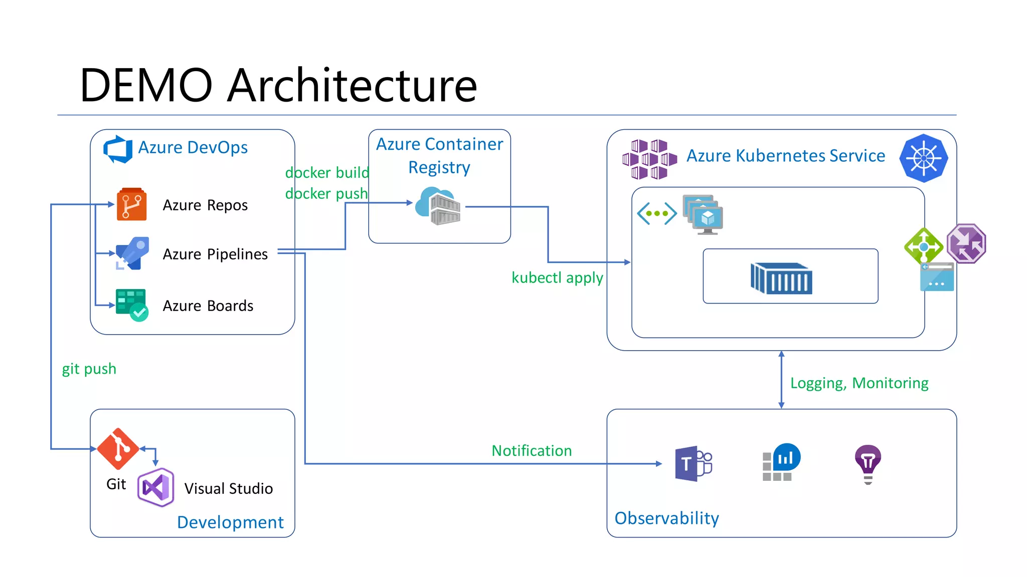 DEMO Architecture
Azure DevOps
Azure Pipelines
Azure Boards
Azure Repos
Visual StudioGit
Azure Container
Registry
Azure Kubernetes Service
ObservabilityDevelopment
git push
docker build
docker push
Notification
kubectl apply
Logging, Monitoring
 