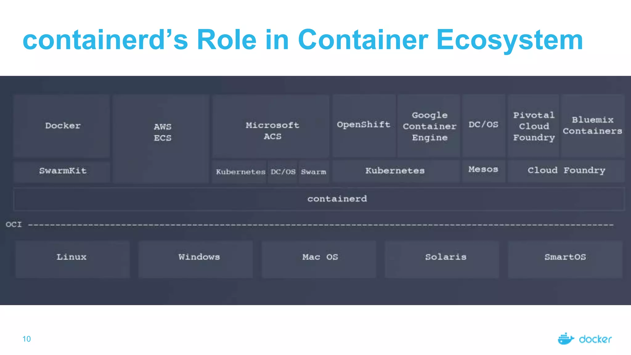 containerd’s Role in Container Ecosystem
10
 