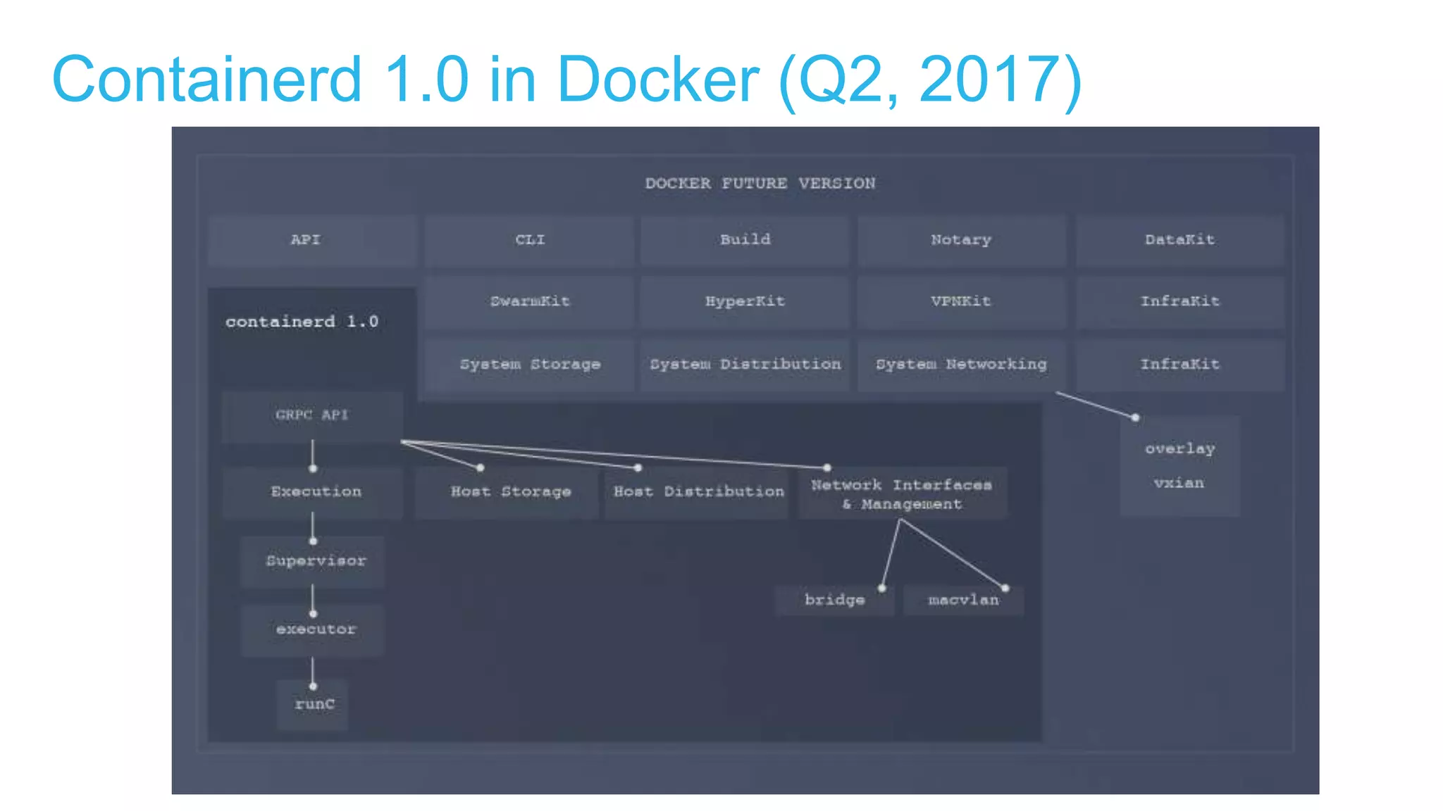 Containerd 1.0 in Docker (Q2, 2017)
 