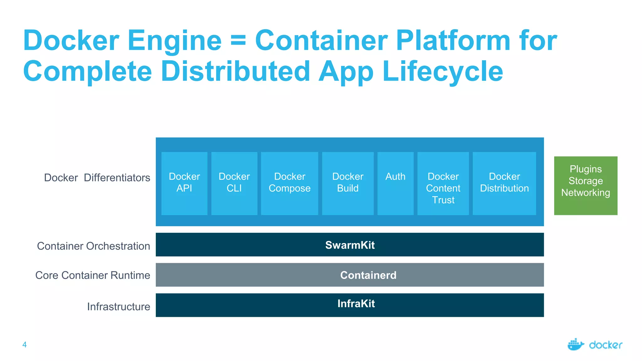 Docker Engine = Container Platform for
Complete Distributed App Lifecycle
4
Docker Differentiators
SwarmKit
Containerd
InfraKit
Container Orchestration
Core Container Runtime
Infrastructure
Docker
API
Docker
CLI
Docker
Compose
Docker
Build
Auth Docker
Content
Trust
Docker
Distribution
Plugins
Storage
Networking
 