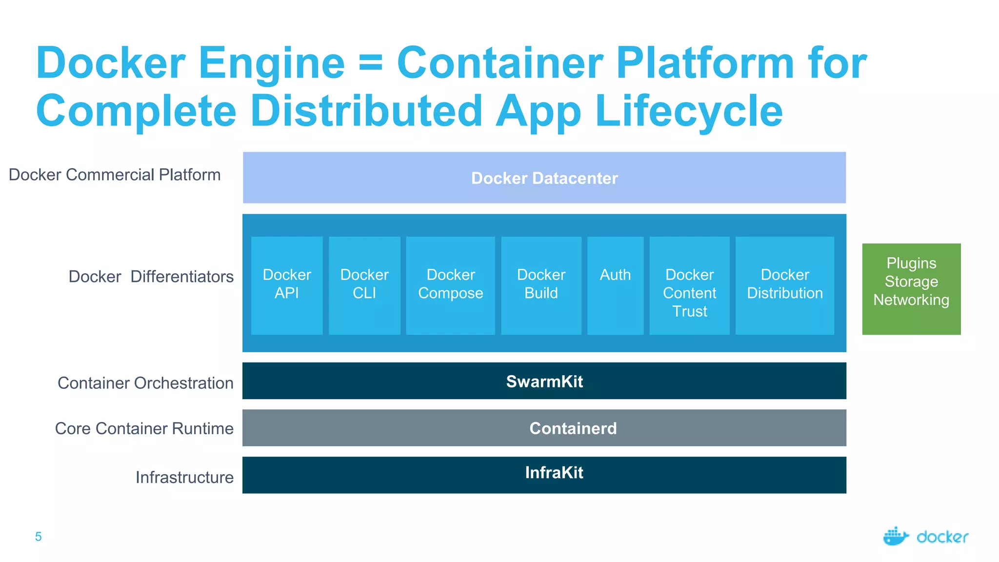 Docker Engine = Container Platform for
Complete Distributed App Lifecycle
5
Docker Differentiators
SwarmKit
Containerd
InfraKit
Container Orchestration
Core Container Runtime
Infrastructure
Docker
API
Docker
CLI
Docker
Compose
Docker
Build
Auth Docker
Content
Trust
Docker
Distribution
Plugins
Storage
Networking
Docker Commercial Platform Docker Datacenter
 