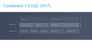 Containerd 1.0 (Q2, 2017)
 